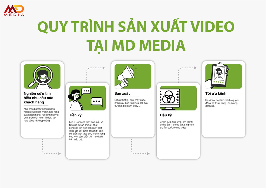 Quy trình sản xuất video xây kênh Tiktok tại MD Media